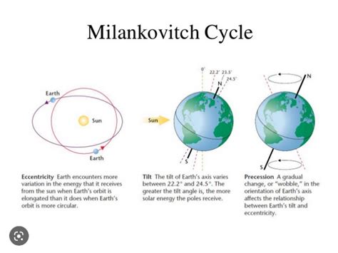 milankovitch cycles gcse